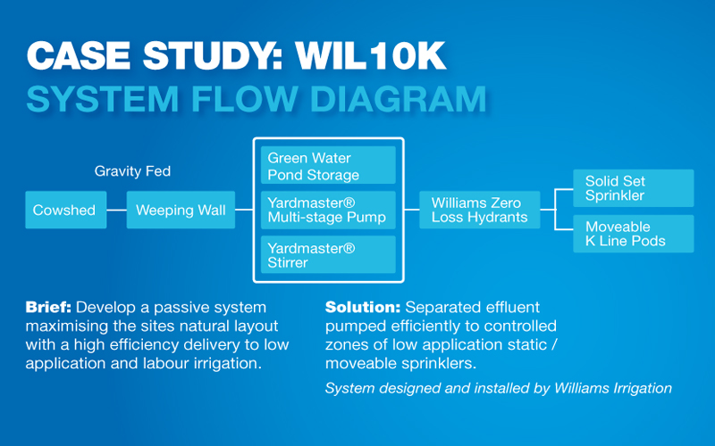 System Flow Diagram
